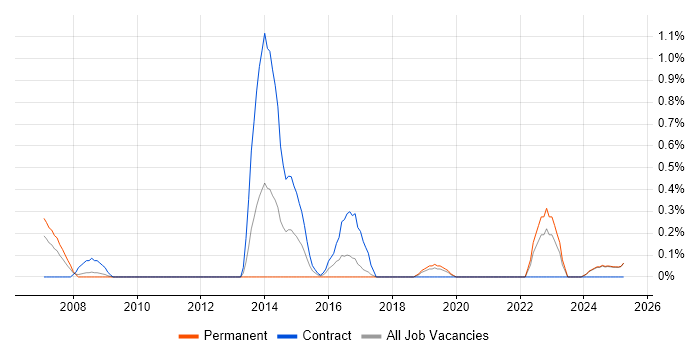 Job vacancy trend for Predictive Modelling in Lancashire