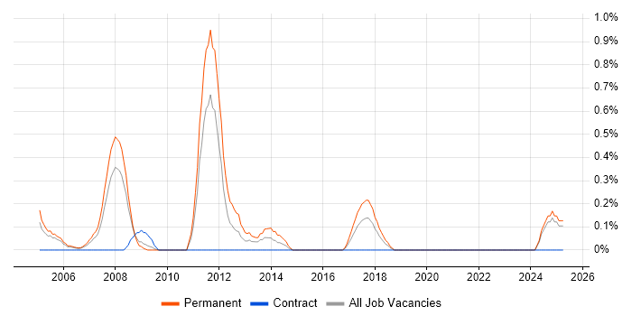 Job vacancy trend for Presales Consultant in Lancashire