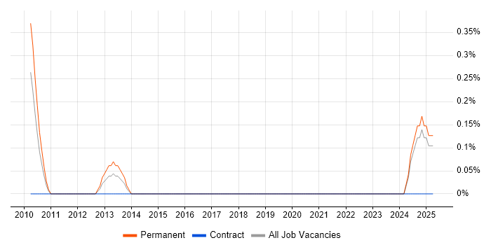 Job vacancy trend for Presales Solution Architect in Lancashire