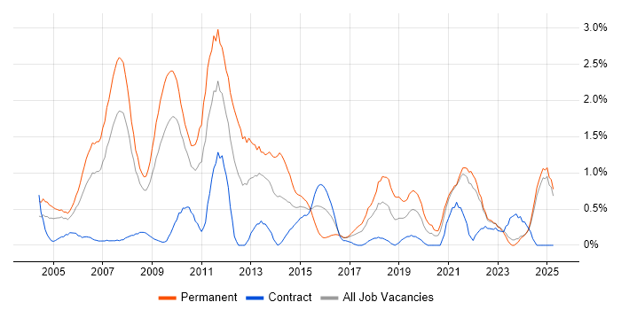 Job vacancy trend for Presales in Lancashire Job vacancy trend for Presales in Lancashire