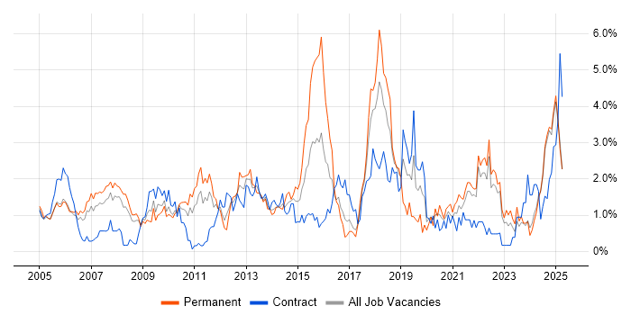 Job vacancy trend for Presentation Skills in Lancashire Job vacancy trend for Presentation Skills in Lancashire