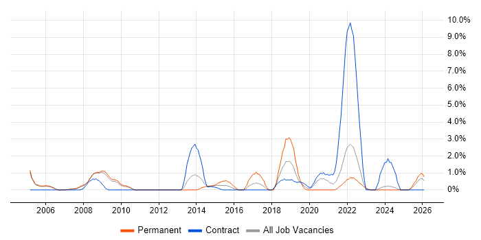 1st/2nd Line Support job vacancy trend in Preston