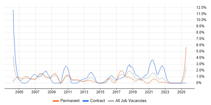 Job vacancy trend for 1st Line Support in Preston