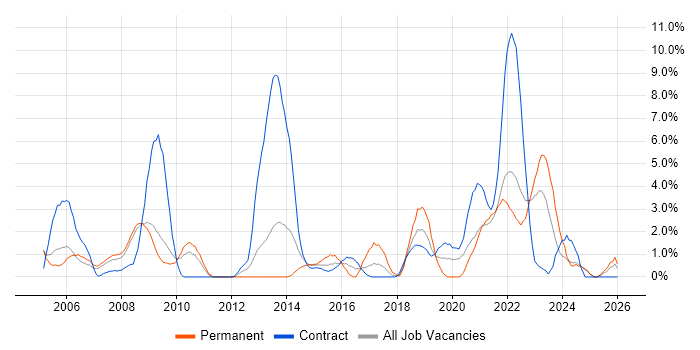 2nd Line Support job vacancy trend in Preston