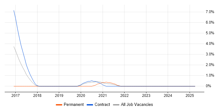 Job vacancy trend for 3PAR in Preston Job vacancy trend for 3PAR in Preston