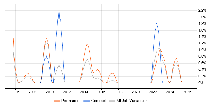 A+ Certification job vacancy trend in Preston