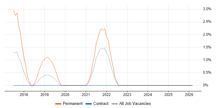 A/B Testing job vacancy trend in Preston