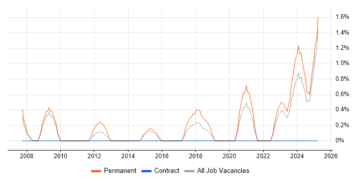 Job vacancy trend for ACCA in Preston Job vacancy trend for ACCA in Preston