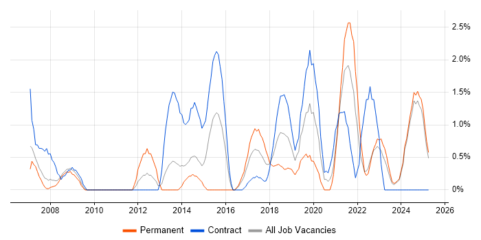 Job vacancy trend for Acceptance Criteria in Preston Job vacancy trend for Acceptance Criteria in Preston