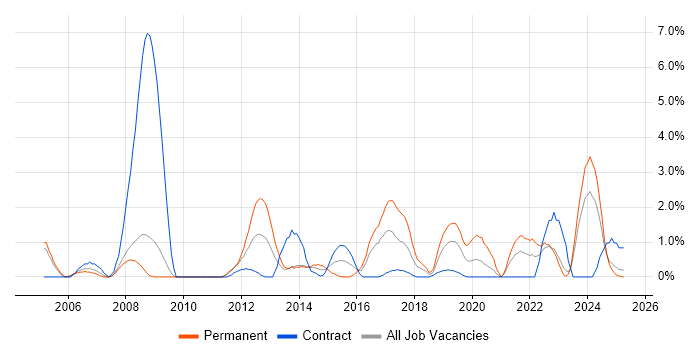 Job vacancy trend for Accessibility in Preston Job vacancy trend for Accessibility in Preston