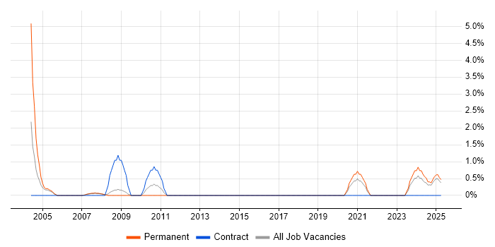Job vacancy trend for Accountant in Preston