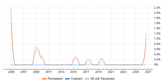 Accounts Payable job vacancy trend in Preston