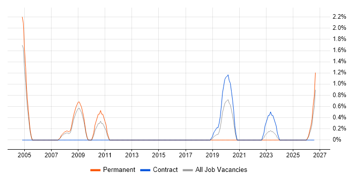 Accounts Receivable job vacancy trend in Preston