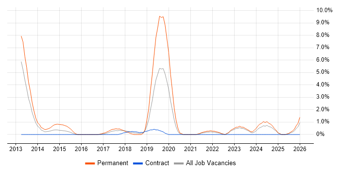 Actionable Insight job vacancy trend in Preston