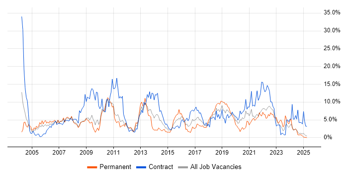 Job vacancy trend for Active Directory in Preston Job vacancy trend for Active Directory in Preston