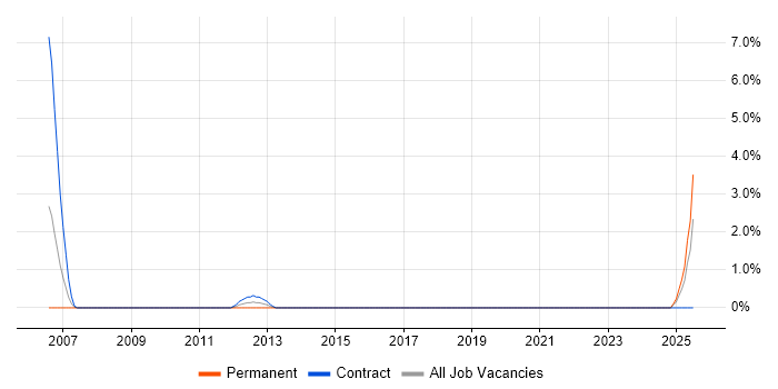 Job vacancy trend for Ada 95 in Preston