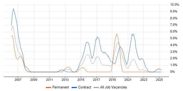 Job vacancy trend for Ada in Preston
