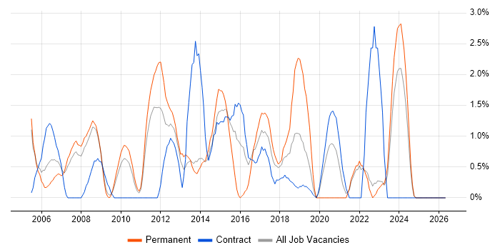 Adobe job vacancy trend in Preston