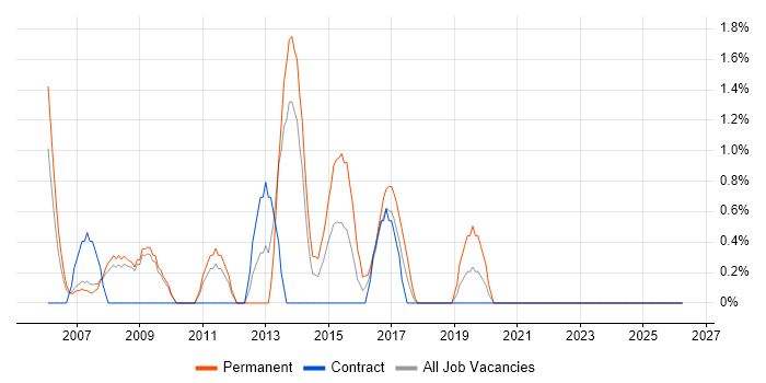ADO.NET job vacancy trend in Preston