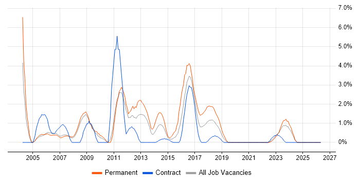 Advertising job vacancy trend in Preston