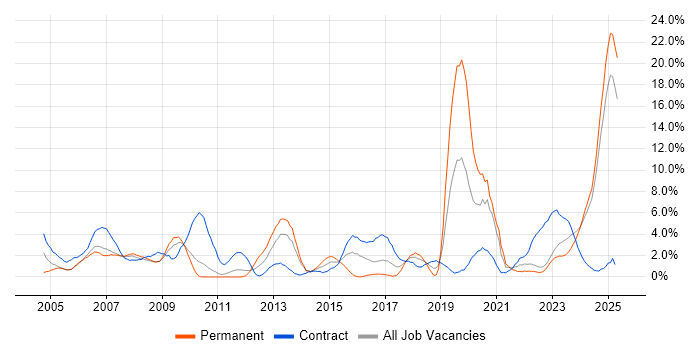 Job vacancy trend for Aerospace in Preston Job vacancy trend for Aerospace in Preston