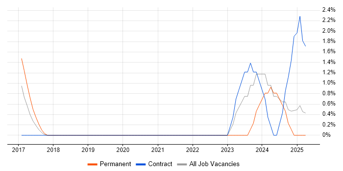 Job vacancy trend for Agile Coaching in Preston Job vacancy trend for Agile Coaching in Preston