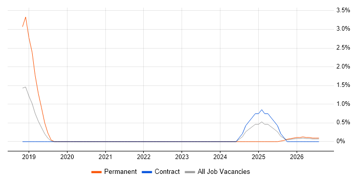 Agile Delivery Manager job vacancy trend in Preston