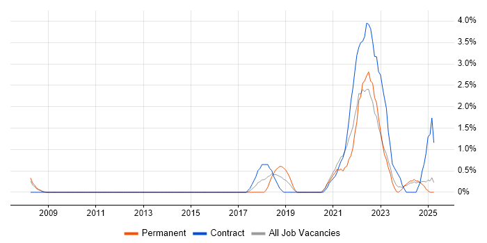 Job vacancy trend for Agile Project Management in Preston Job vacancy trend for Agile Project Management in Preston