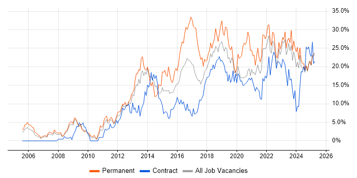 Job vacancy trend for Agile in Preston Job vacancy trend for Agile in Preston