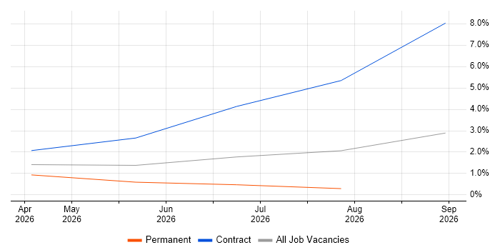 AIOps job vacancy trend in Preston