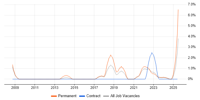 Job vacancy trend for Algorithms in Preston