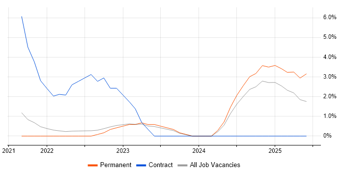 Job vacancy trend for Alteryx in Preston