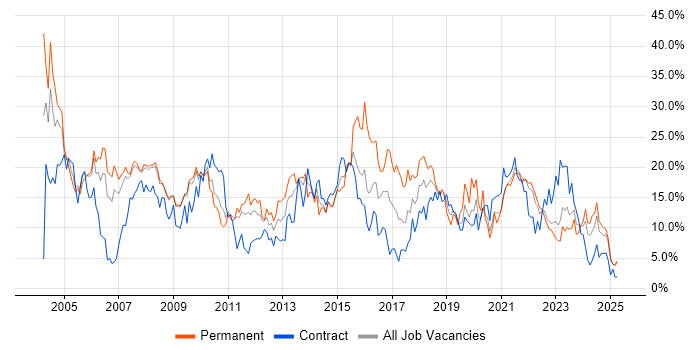 Job vacancy trend for Analyst in Preston
