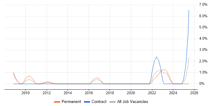 Job vacancy trend for Analytical Mindset in Preston