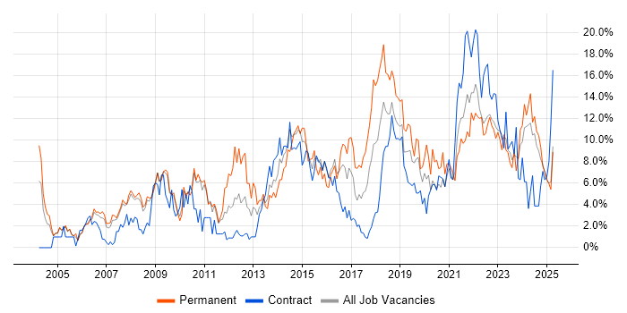 Job vacancy trend for Analytical Skills in Preston Job vacancy trend for Analytical Skills in Preston
