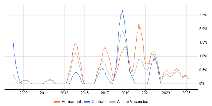 Job vacancy trend for Analytical Thinking in Preston