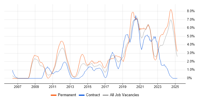 Job vacancy trend for Analytics in Preston Job vacancy trend for Analytics in Preston