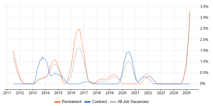 Job vacancy trend for Android Development in Preston