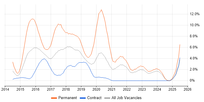 Job vacancy trend for AngularJS in Preston