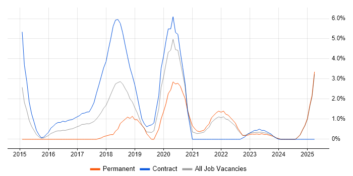 Job vacancy trend for Ansible in Preston