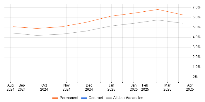 Job vacancy trend for ANSYS in Preston