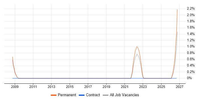 Antivirus Management job vacancy trend in Preston