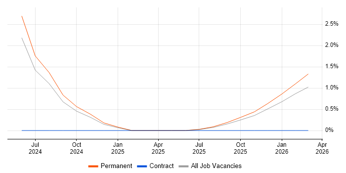 Apache Airflow job vacancy trend in Preston