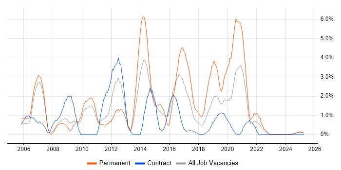 Job vacancy trend for Apache in Preston