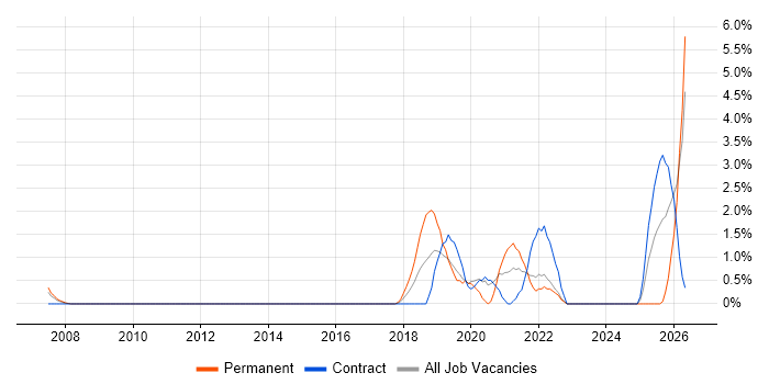 API Development job vacancy trend in Preston