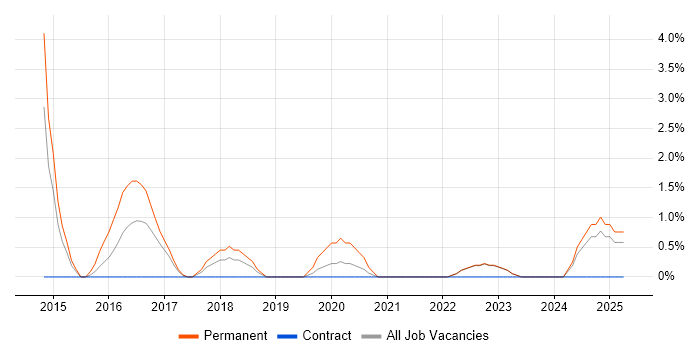 Job vacancy trend for API Integration in Preston