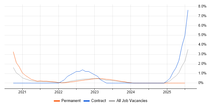 Job vacancy trend for API Management in Preston Job vacancy trend for API Management in Preston