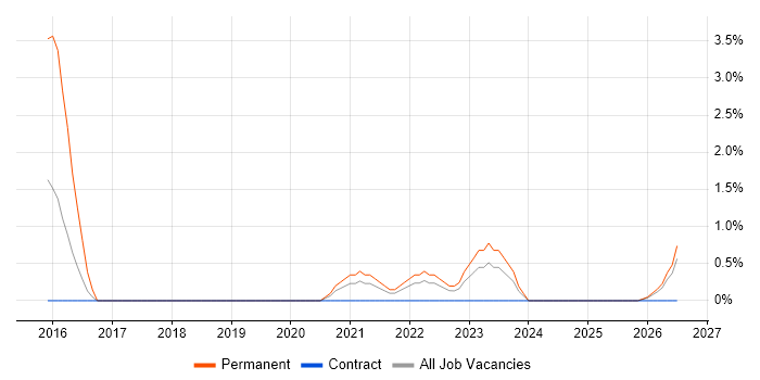 API Testing job vacancy trend in Preston