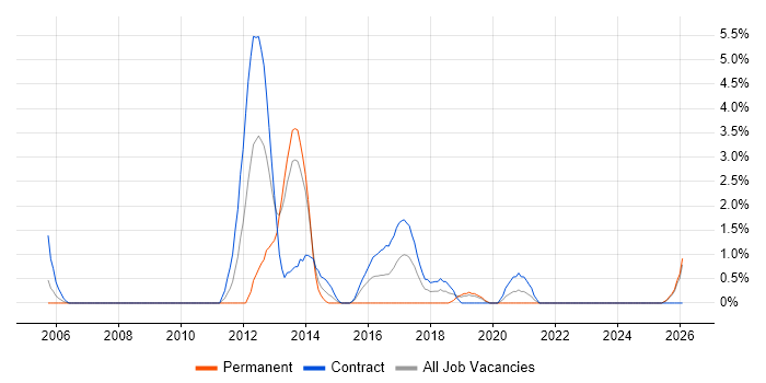 Applications Architect job vacancy trend in Preston