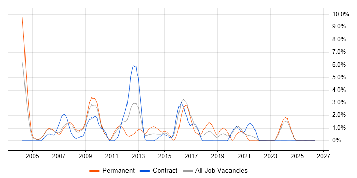 Applications Developer job vacancy trend in Preston